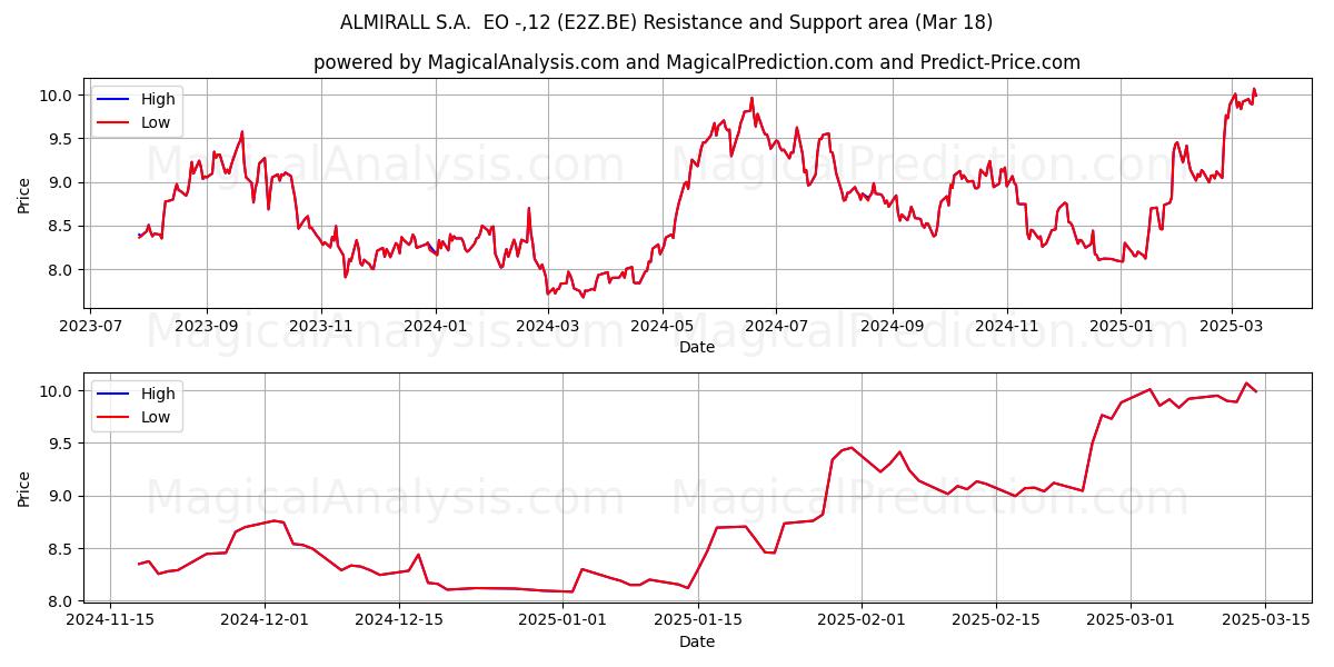  ALMIRALL S.A.  EO -,12 (E2Z.BE) Support and Resistance area (18 Mar) 