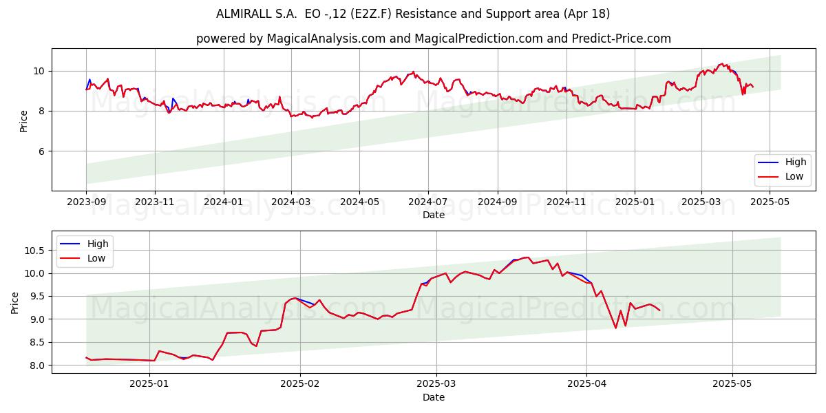  ALMIRALL S.A.  EO -,12 (E2Z.F) Support and Resistance area (18 Apr) 
