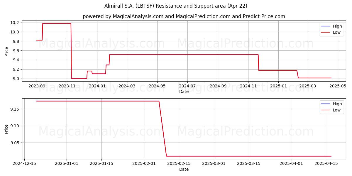  Almirall S.A. (LBTSF) Support and Resistance area (22 Apr) 
