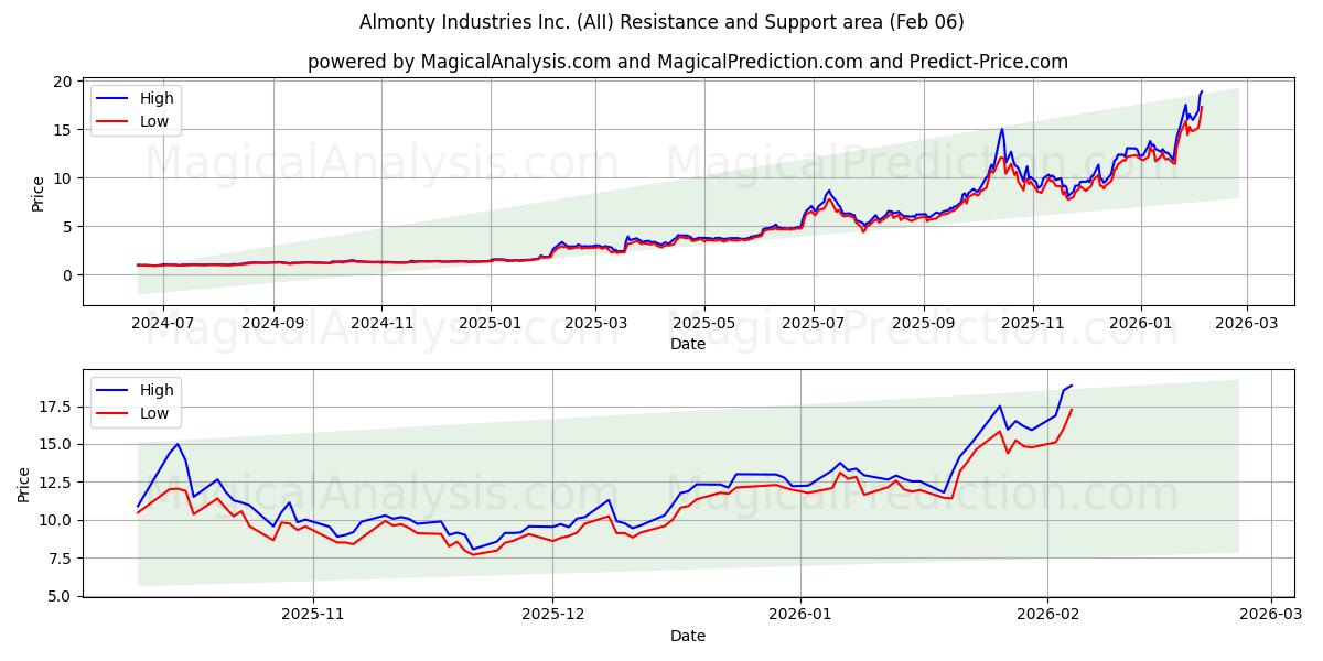  Almonty Industries Inc. (AII) Support and Resistance area (05 Feb) 