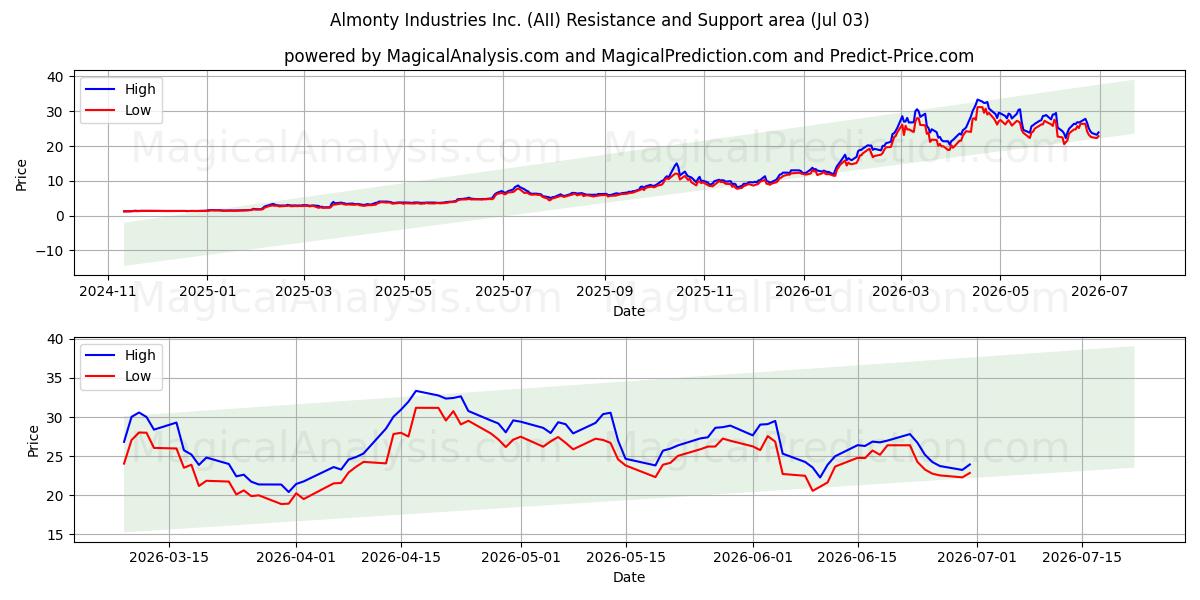  Almonty Industries Inc. (AII) Support and Resistance area (02 Jul) 