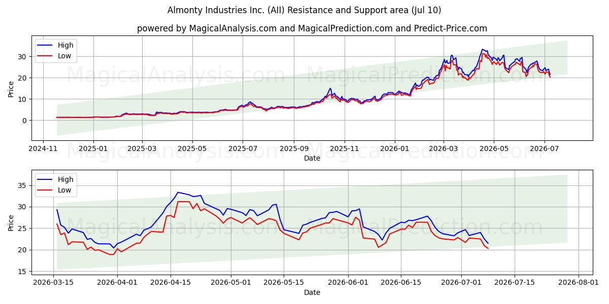  Almonty Industries Inc. (AII) Support and Resistance area (09 Jul) 