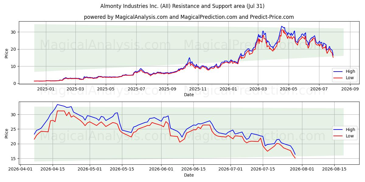  Almonty Industries Inc. (AII) Support and Resistance area (30 Jul) 
