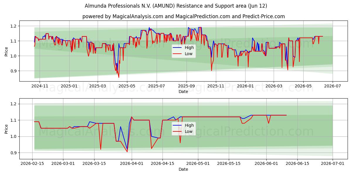  Almunda Professionals N.V. (AMUND) Support and Resistance area (11 Jun) 