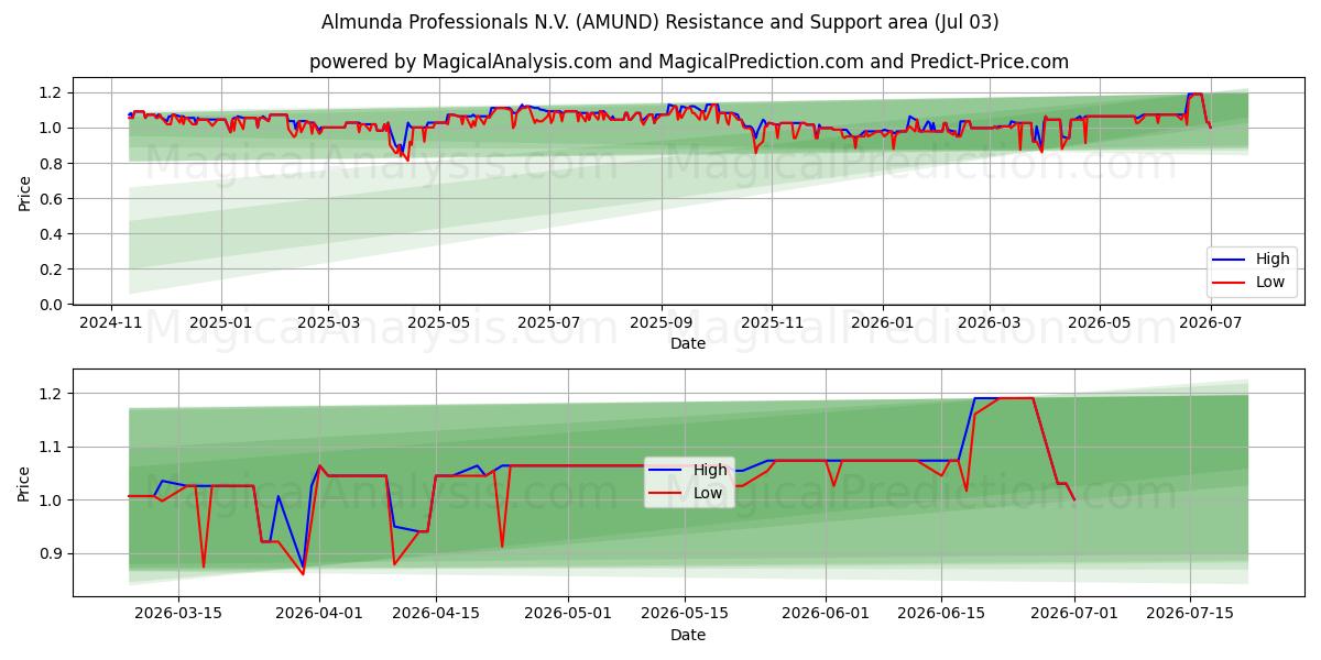  Almunda Professionals N.V. (AMUND) Support and Resistance area (02 Jul) 