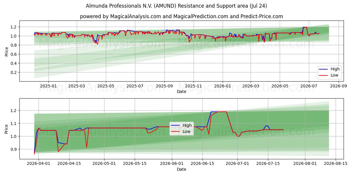  Almunda Professionals N.V. (AMUND) Support and Resistance area (23 Jul) 