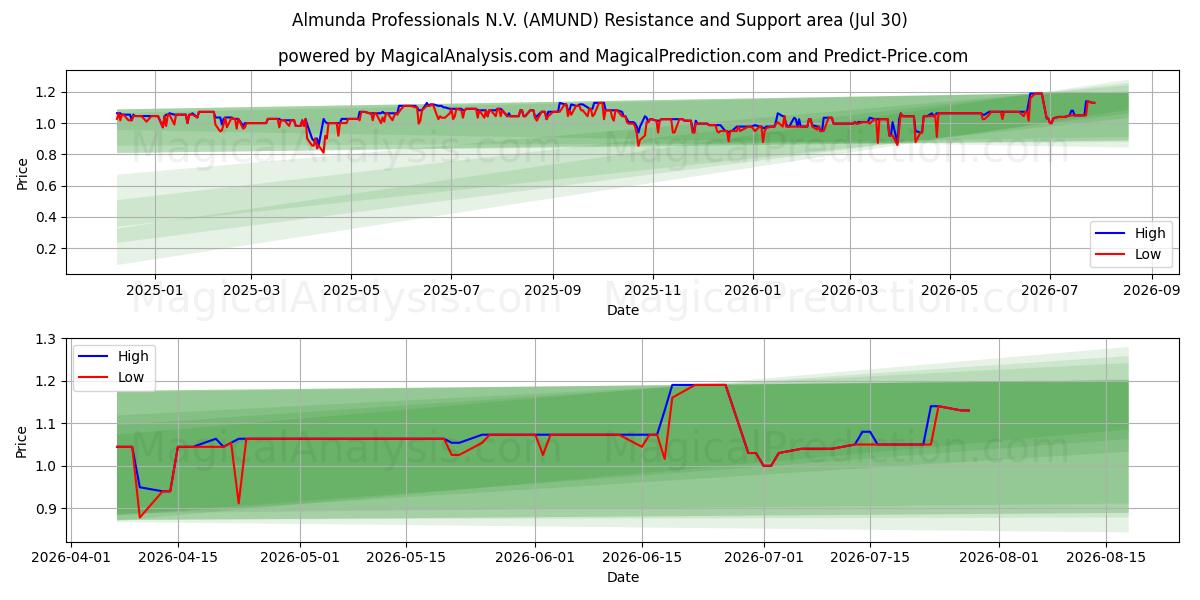  Almunda Professionals N.V. (AMUND) Support and Resistance area (29 Jul) 