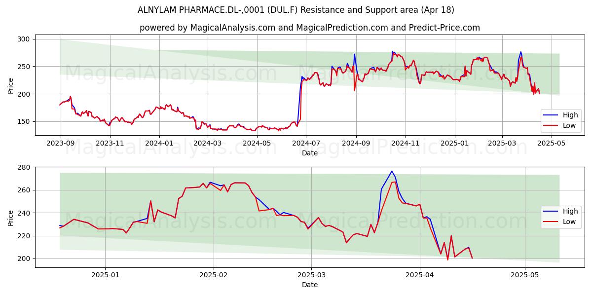  ALNYLAM PHARMACE.DL-,0001 (DUL.F) Support and Resistance area (18 Apr) 