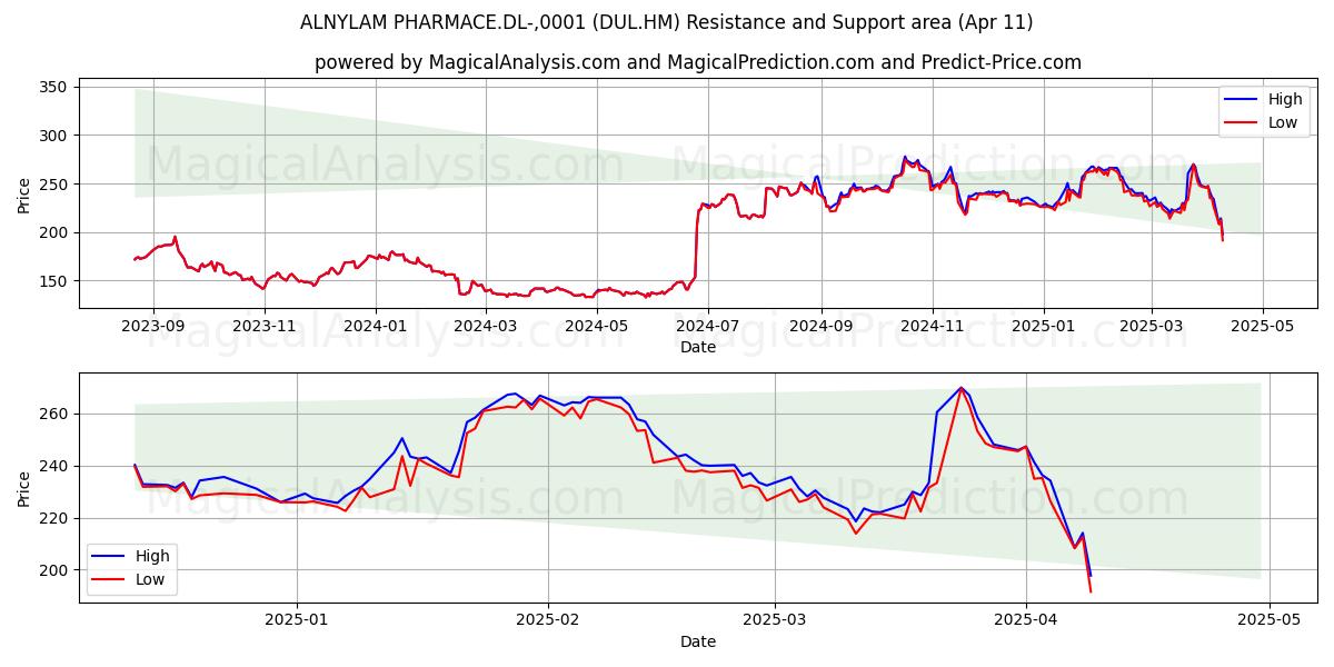  ALNYLAM PHARMACE.DL-,0001 (DUL.HM) Support and Resistance area (11 Apr) 
