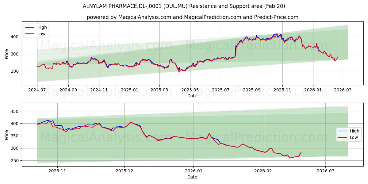  ALNYLAM PHARMACE.DL-,0001 (DUL.MU) Support and Resistance area (19 Feb) 