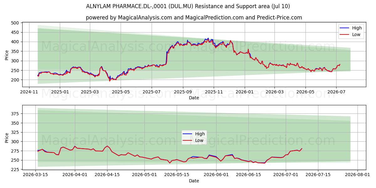  ALNYLAM PHARMACE.DL-,0001 (DUL.MU) Support and Resistance area (09 Jul) 