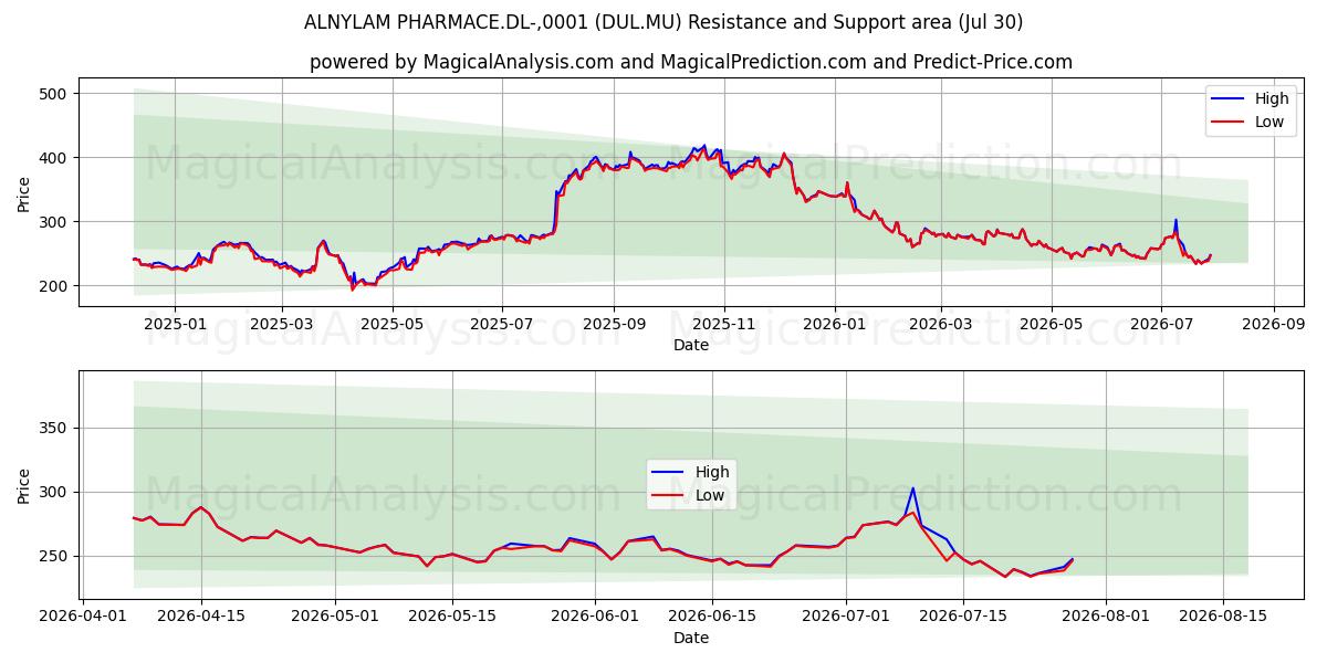  ALNYLAM PHARMACE.DL-,0001 (DUL.MU) Support and Resistance area (29 Jul) 