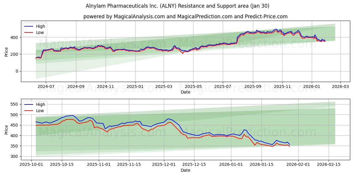  Alnylam Pharmaceuticals Inc. (ALNY) Support and Resistance area (29 Jan) 