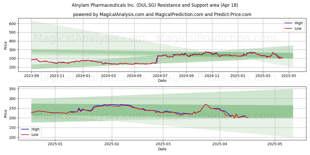  Alnylam Pharmaceuticals Inc. (DUL.SG) Support and Resistance area (18 Apr) 