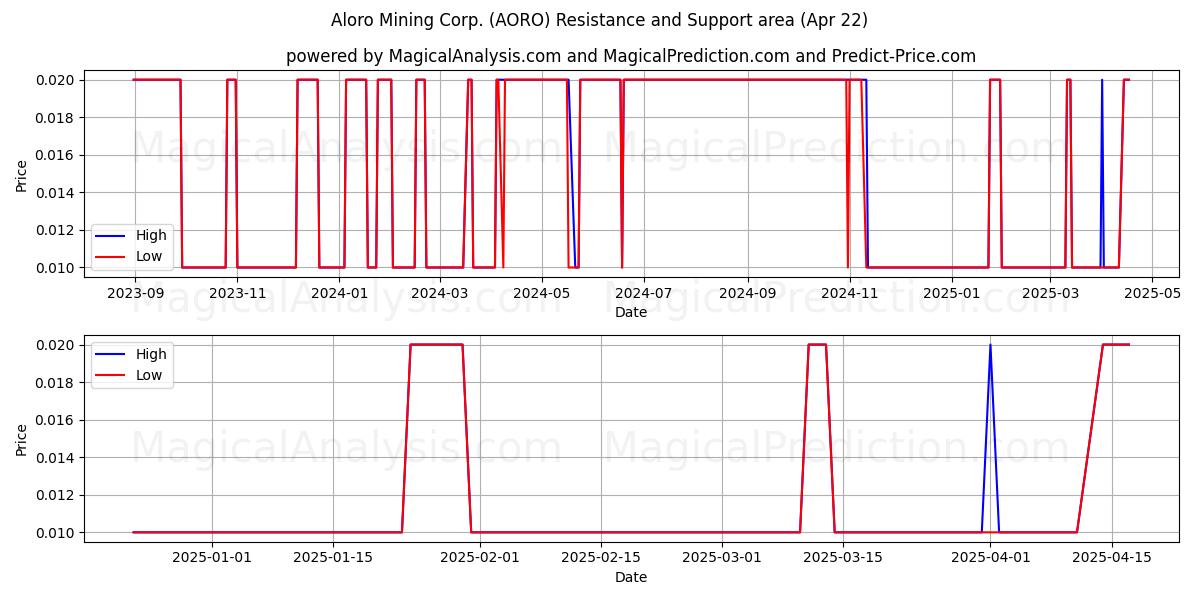  Aloro Mining Corp. (AORO) Support and Resistance area (22 Apr) 
