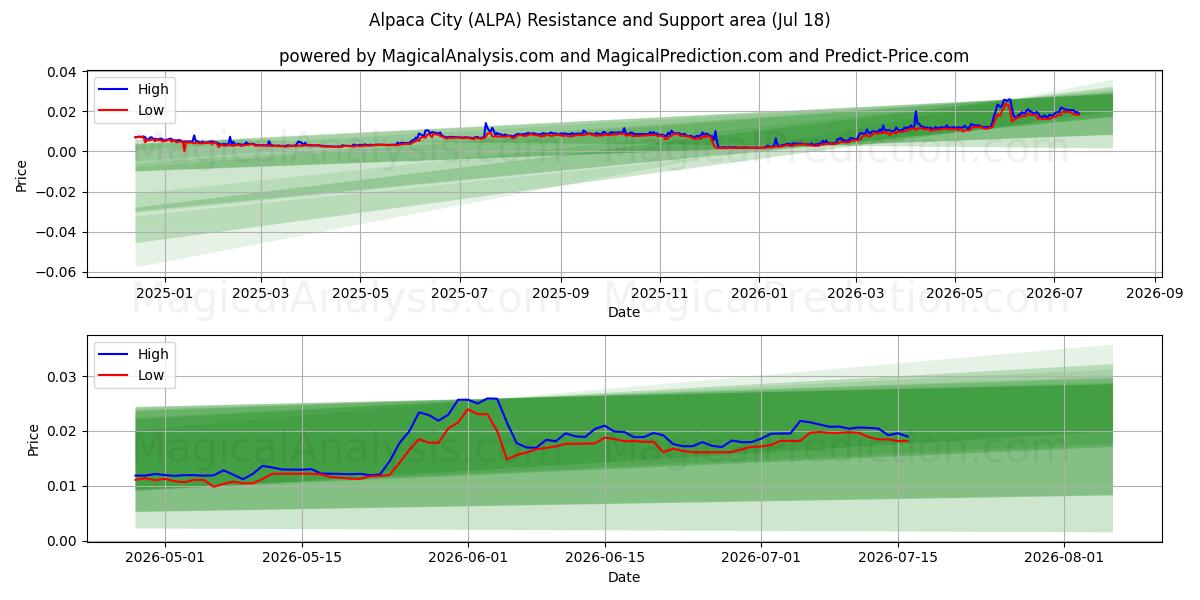  Alpaca by (ALPA) Support and Resistance area (17 Jul) 