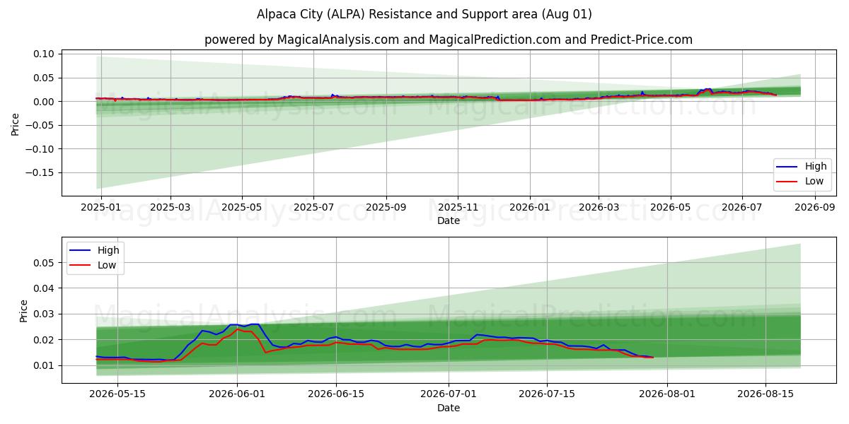  Alpaca City (ALPA) Support and Resistance area (31 Jul) 