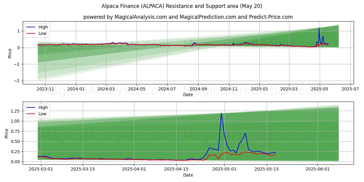 Financement d'alpaga (ALPACA) Support and Resistance area (20 May) Financement d'alpaga (ALPACA) Support and Resistance area (20 May)