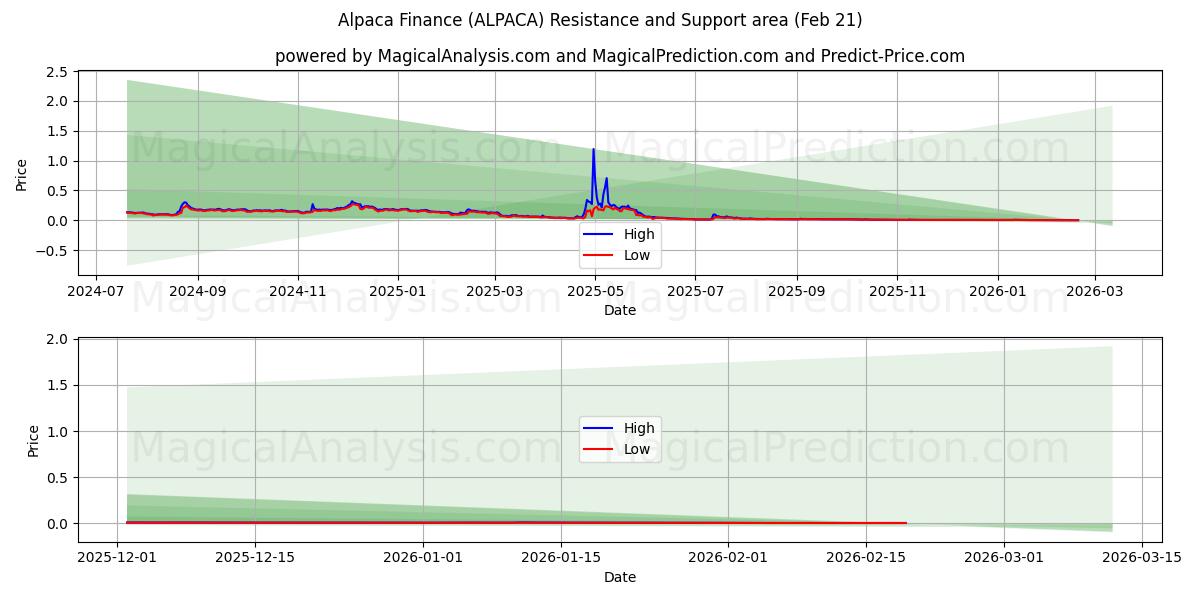  Alpaca Finans (ALPACA) Support and Resistance area (20 Feb) 