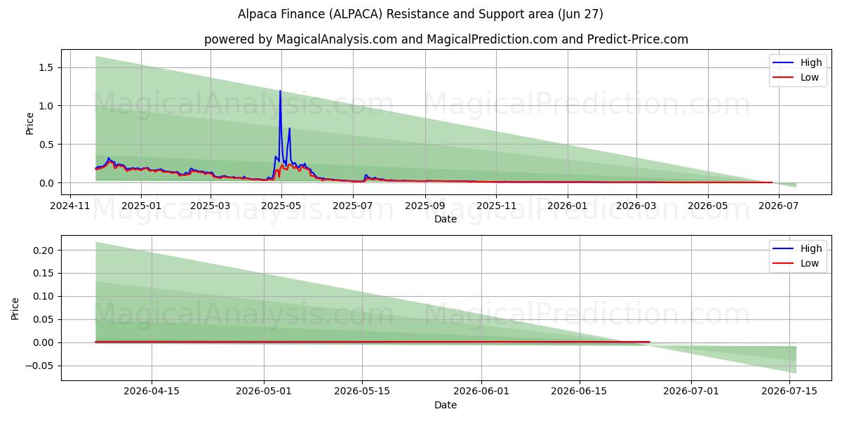  알파카파이낸스 (ALPACA) Support and Resistance area (26 Jun) 