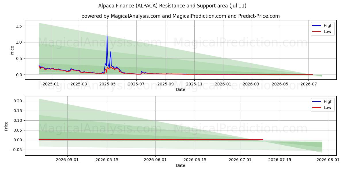  آلپاکا فاینانس (ALPACA) Support and Resistance area (10 Jul) 