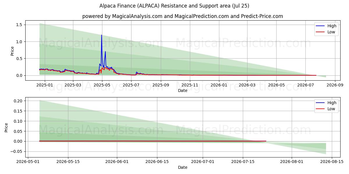  अल्पाका वित्त (ALPACA) Support and Resistance area (24 Jul) 