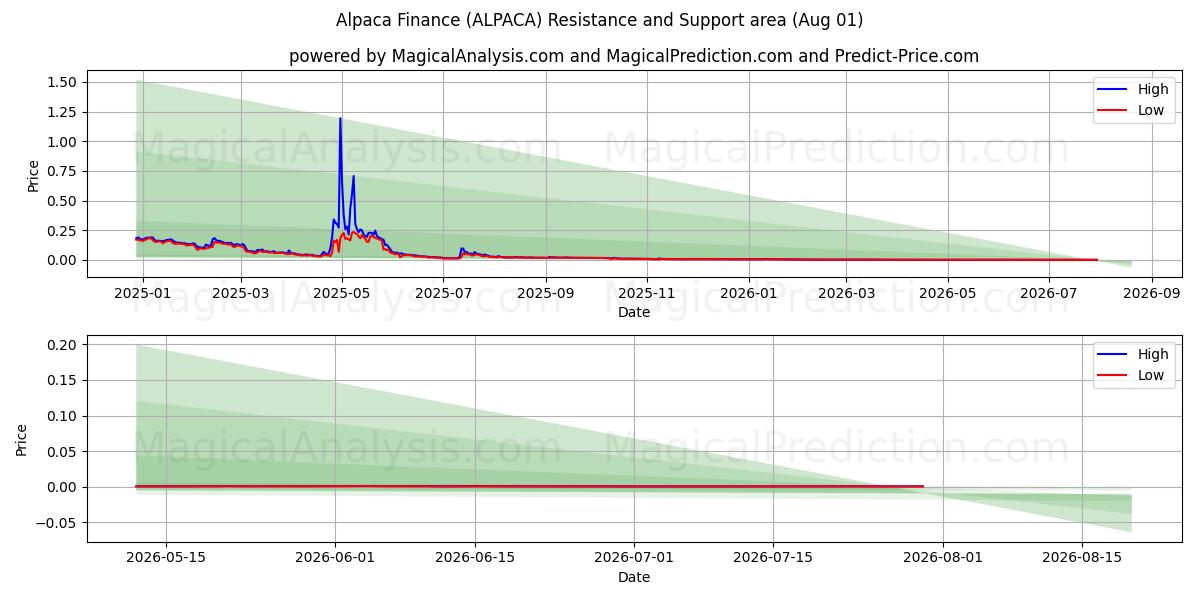  Alpaca Finance (ALPACA) Support and Resistance area (31 Jul) 
