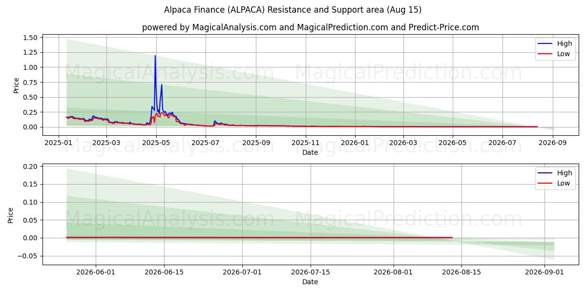  अल्पाका वित्त (ALPACA) Support and Resistance area (14 Aug) 