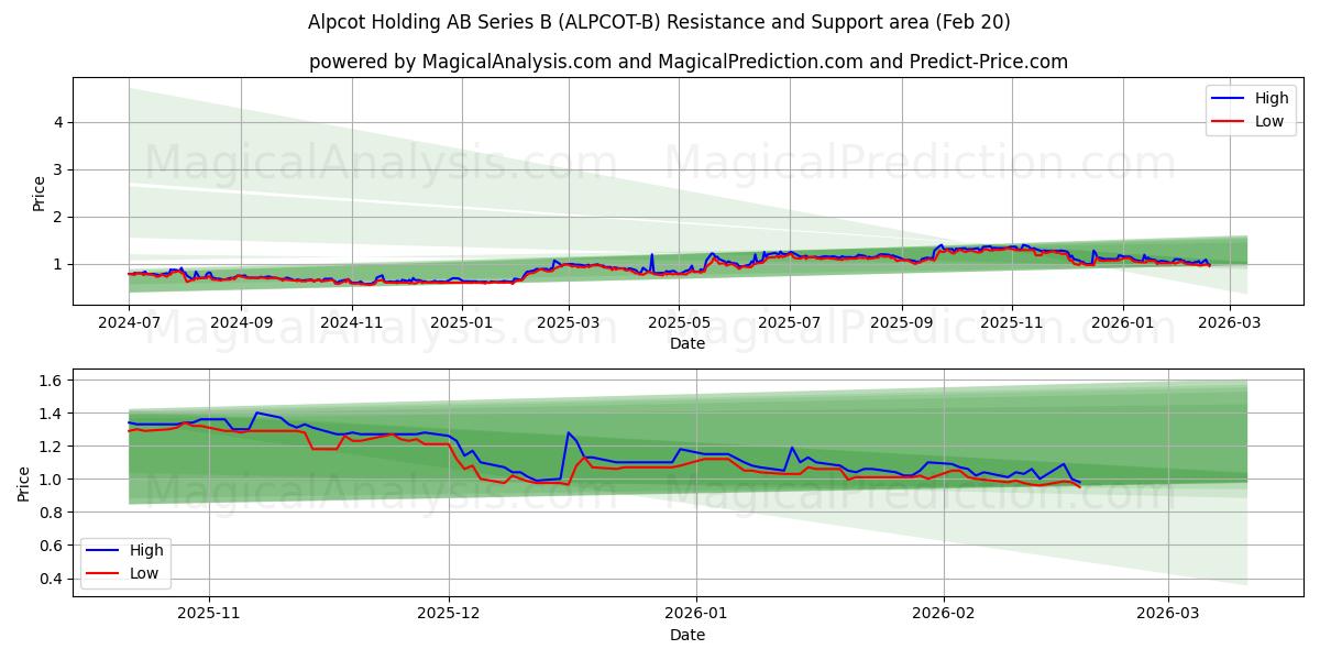  Alpcot Holding AB Series B (ALPCOT-B) Support and Resistance area (19 Feb) 