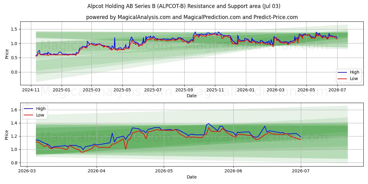  Alpcot Holding AB Series B (ALPCOT-B) Support and Resistance area (02 Jul) 