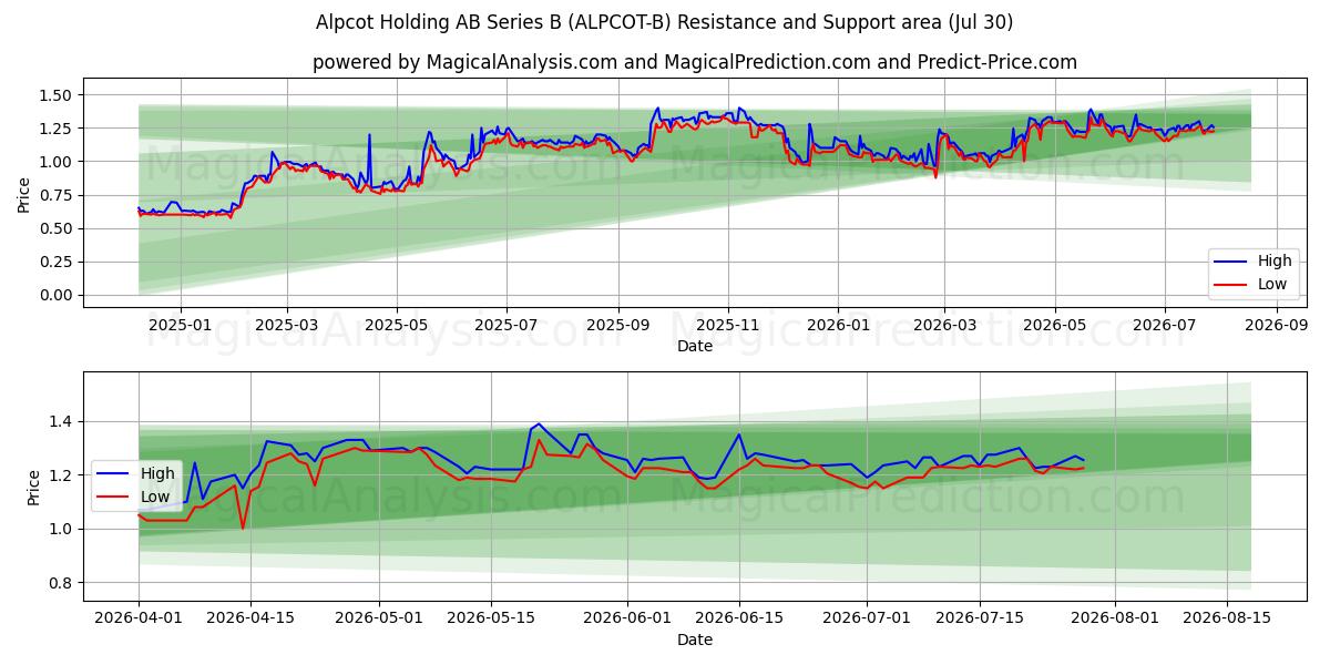  Alpcot Holding AB Series B (ALPCOT-B) Support and Resistance area (29 Jul) 