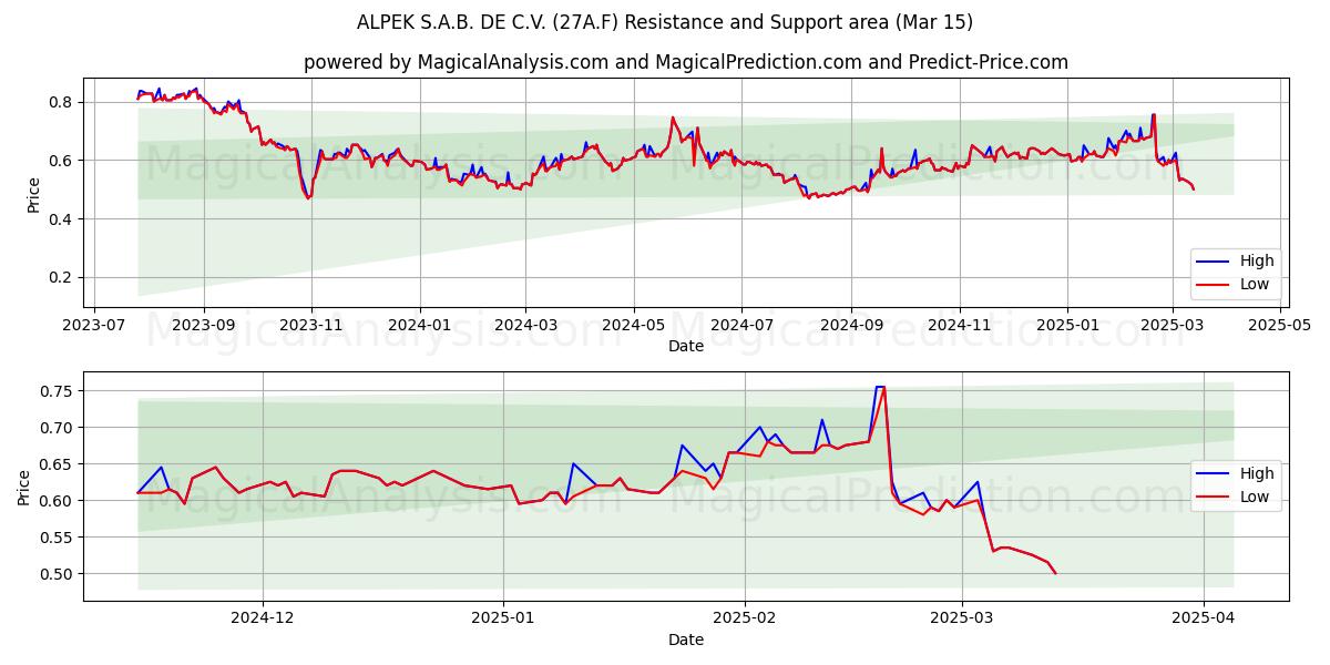  ALPEK S.A.B. DE C.V. (27A.F) Support and Resistance area (15 Mar) 