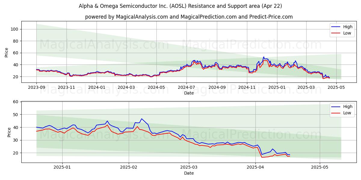  Alpha & Omega Semiconductor Inc. (AOSL) Support and Resistance area (22 Apr) 