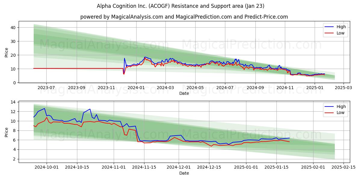  Alpha Cognition Inc. (ACOGF) Support and Resistance area (23 Jan) 