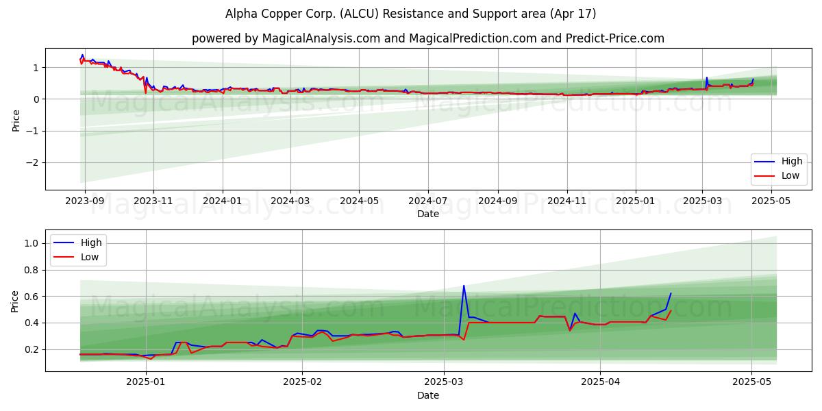  Alpha Copper Corp. (ALCU) Support and Resistance area (17 Apr) 