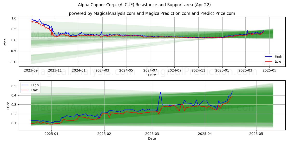  Alpha Copper Corp. (ALCUF) Support and Resistance area (22 Apr) 