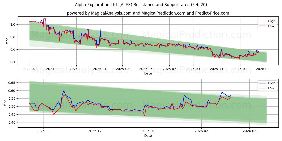  Alpha Exploration Ltd. (ALEX) Support and Resistance area (19 Feb) 