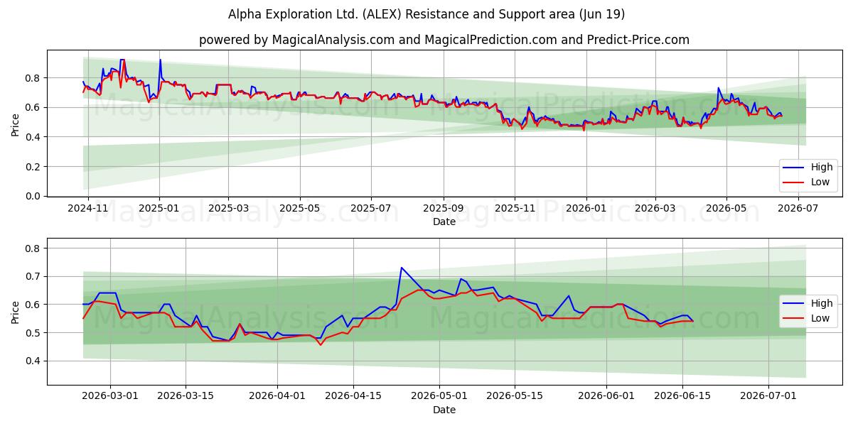 Alpha Exploration Ltd. (ALEX) Support and Resistance area (18 Jun) 