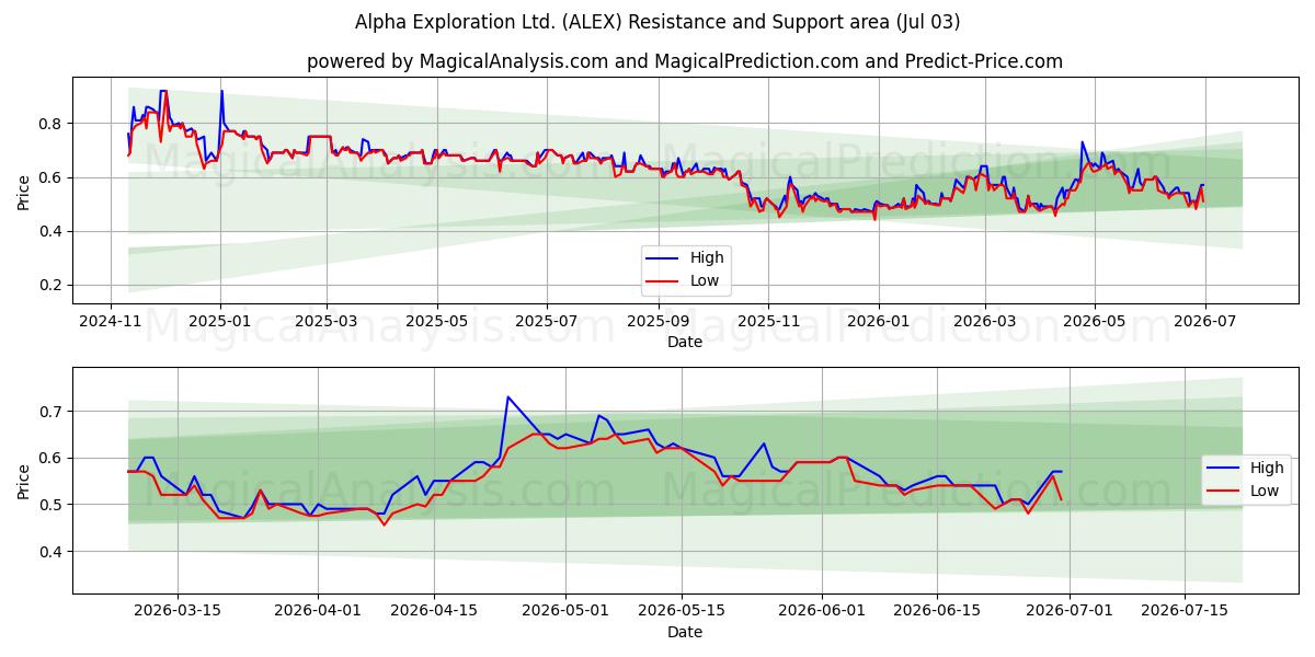  Alpha Exploration Ltd. (ALEX) Support and Resistance area (02 Jul) 