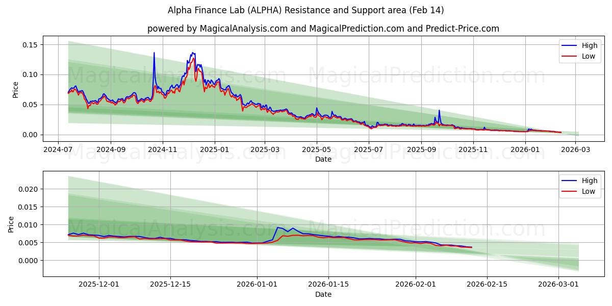  Alpha Finance Lab (ALPHA) Support and Resistance area (13 Feb) 