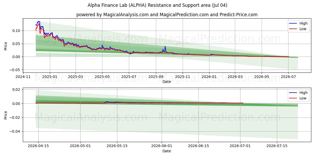  Alfa Finans Laboratuvarı (ALPHA) Support and Resistance area (03 Jul) 