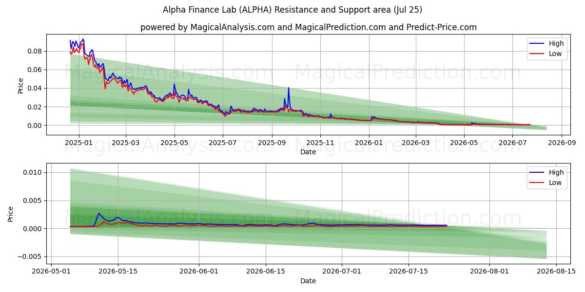  Alpha Finance Lab (ALPHA) Support and Resistance area (24 Jul) 