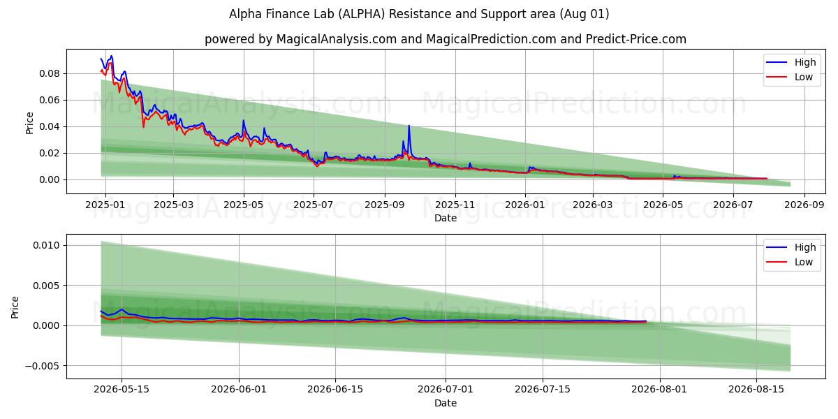  Laboratório Financeiro Alfa (ALPHA) Support and Resistance area (31 Jul) 