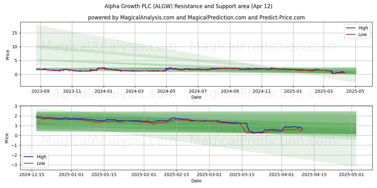 Alpha Growth PLC (ALGW) Support and Resistance area (12 Apr) 