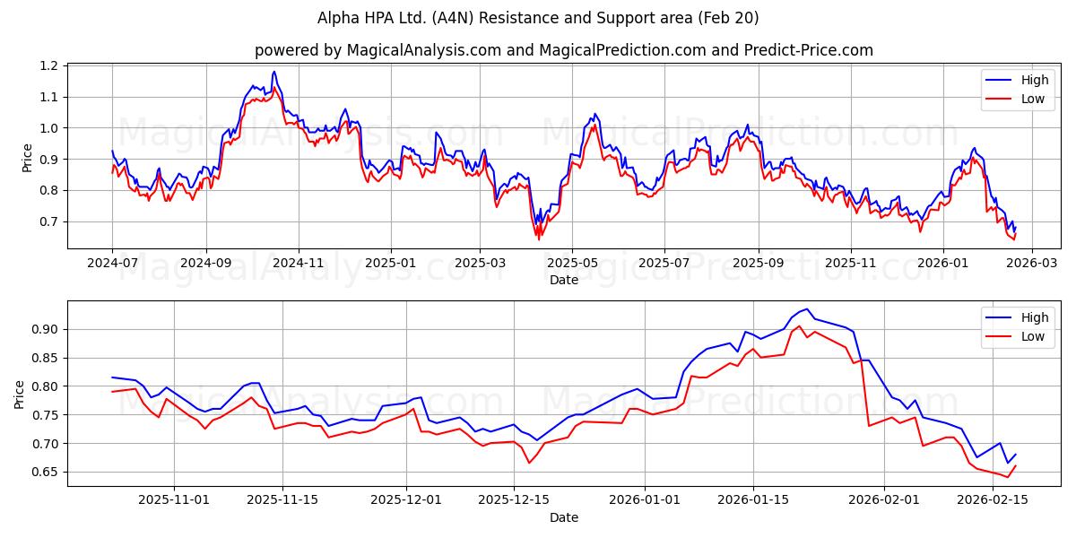 Alpha HPA Ltd. (A4N) Support and Resistance area (19 Feb) 