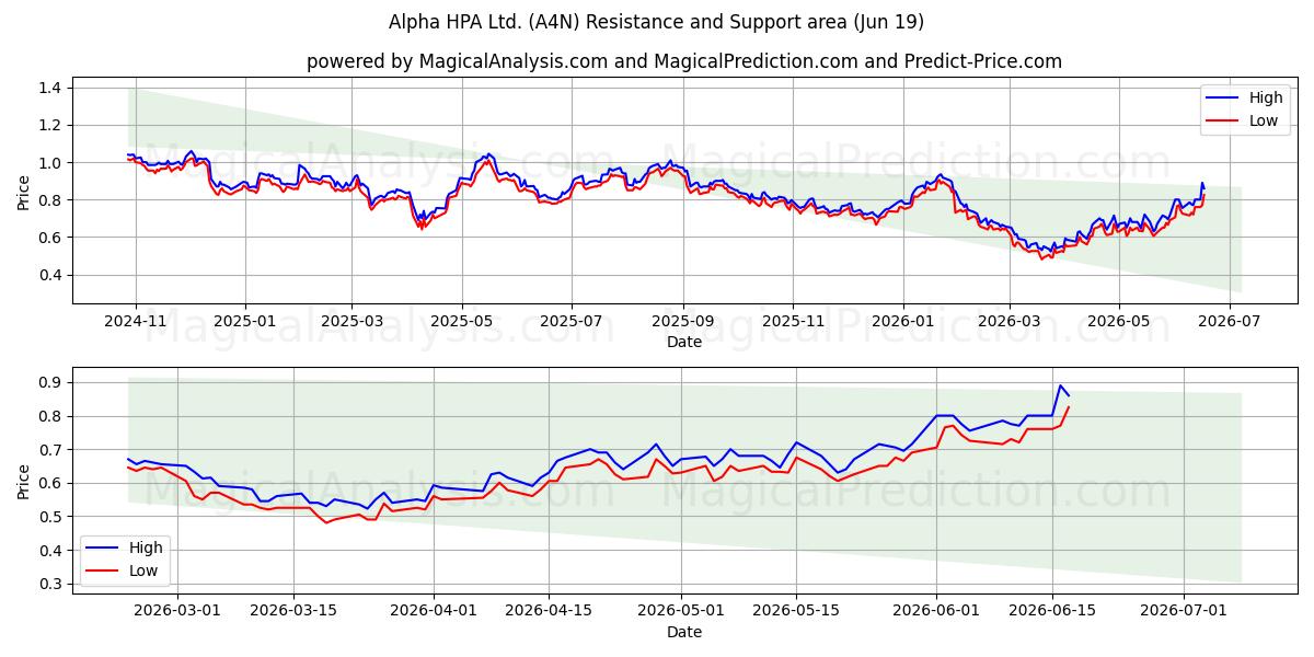  Alpha HPA Ltd. (A4N) Support and Resistance area (18 Jun) 
