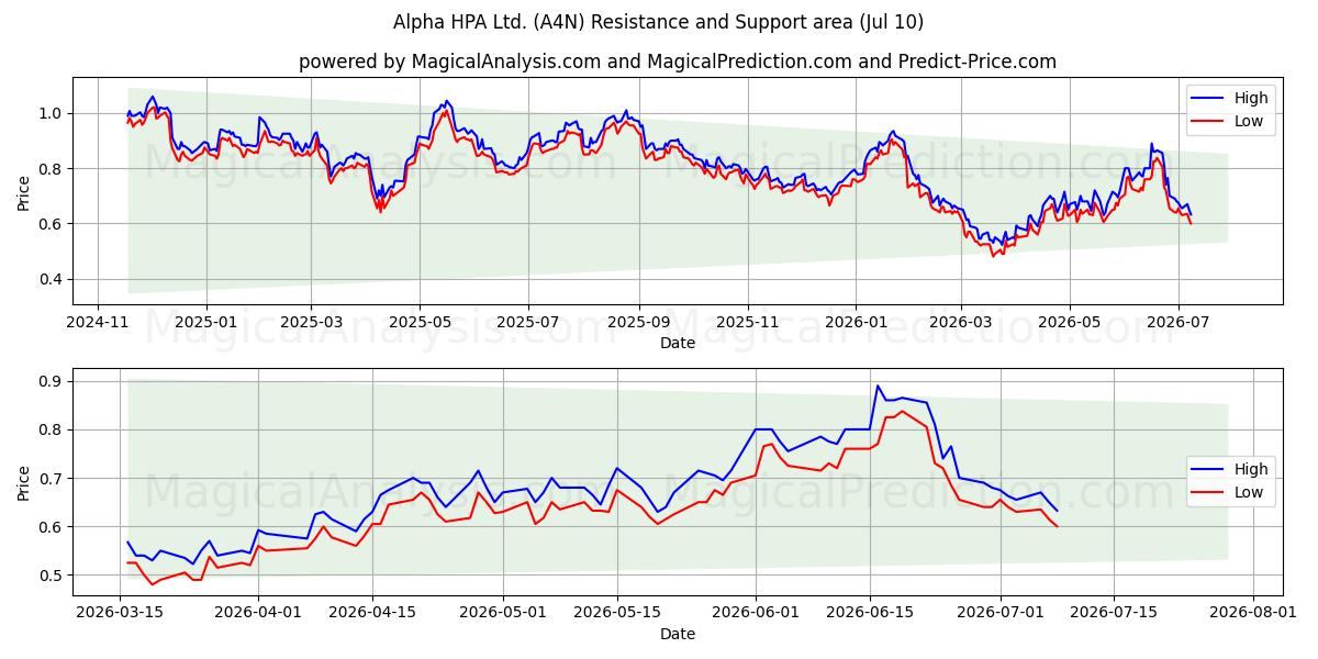  Alpha HPA Ltd. (A4N) Support and Resistance area (09 Jul) 
