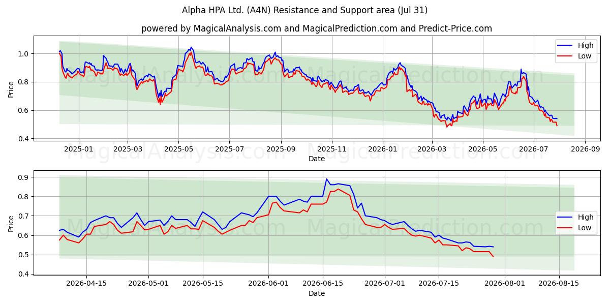  Alpha HPA Ltd. (A4N) Support and Resistance area (30 Jul) 