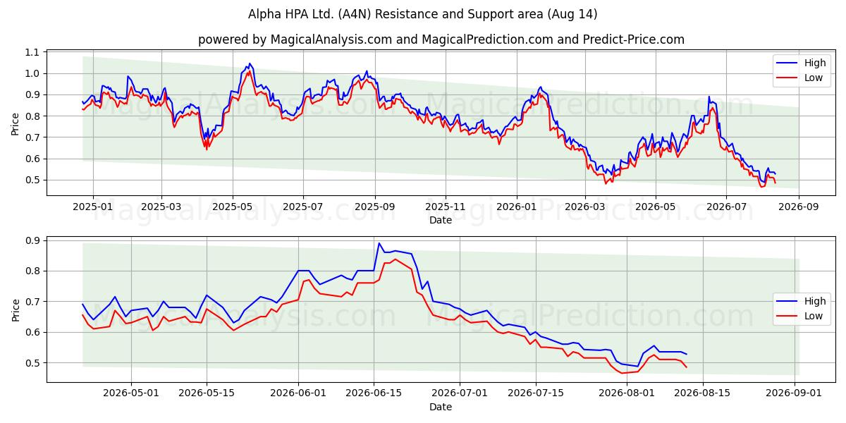  Alpha HPA Ltd. (A4N) Support and Resistance area (13 Aug) 