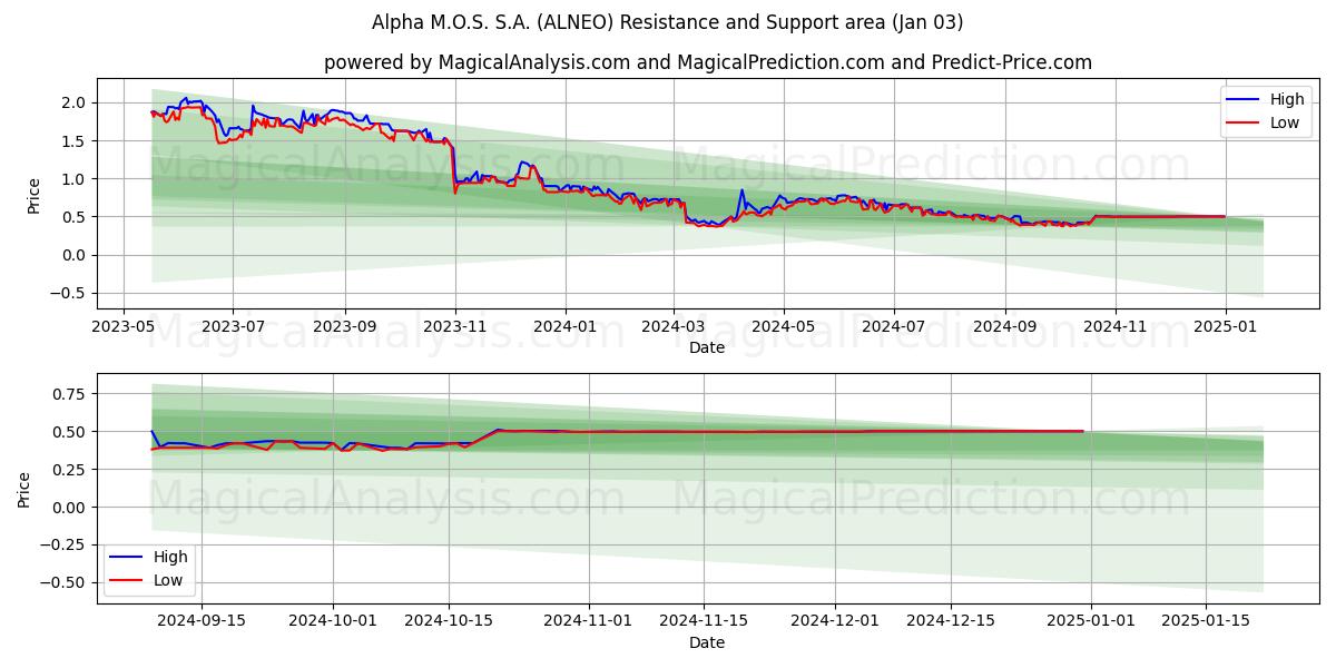  Alpha M.O.S. S.A. (ALNEO) Support and Resistance area (03 Jan) 
